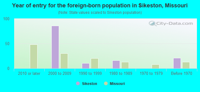 Year of entry for the foreign-born population in Sikeston, Missouri