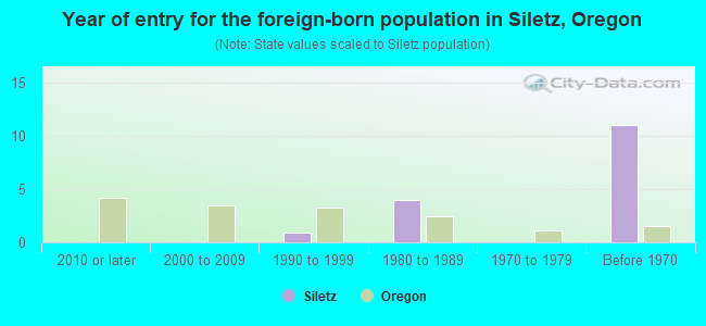 Year of entry for the foreign-born population in Siletz, Oregon