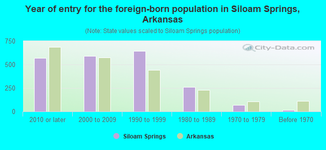 Year of entry for the foreign-born population in Siloam Springs, Arkansas
