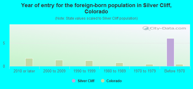 Year of entry for the foreign-born population in Silver Cliff, Colorado