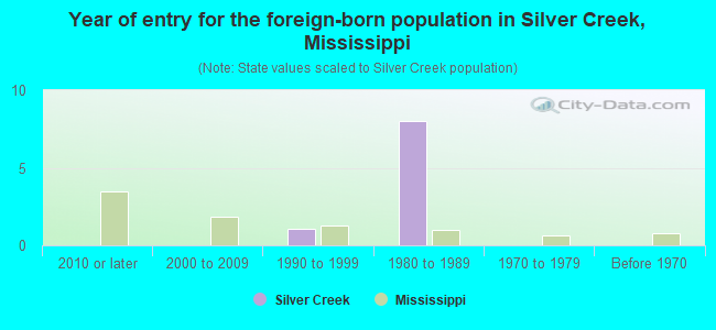 Year of entry for the foreign-born population in Silver Creek, Mississippi