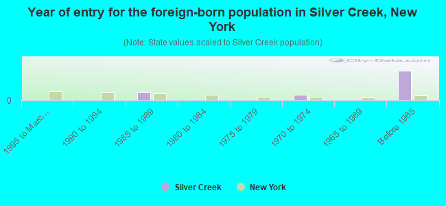 Year of entry for the foreign-born population in Silver Creek, New York