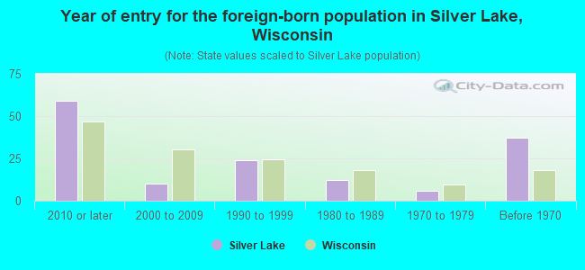 Year of entry for the foreign-born population in Silver Lake, Wisconsin