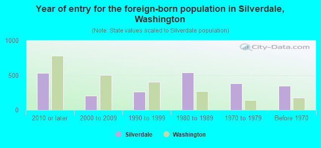 Year of entry for the foreign-born population in Silverdale, Washington