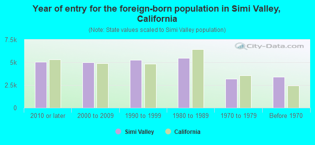 Year of entry for the foreign-born population in Simi Valley, California