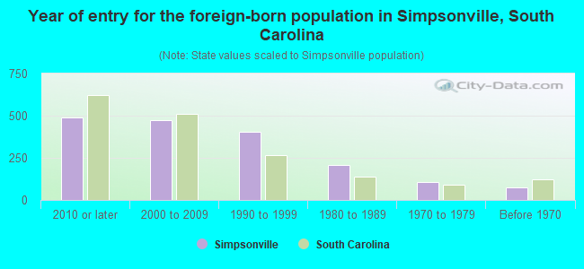 Year of entry for the foreign-born population in Simpsonville, South Carolina