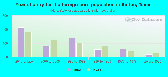 Year of entry for the foreign-born population in Sinton, Texas