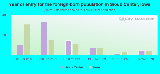 Year of entry for the foreign-born population in Sioux Center, Iowa