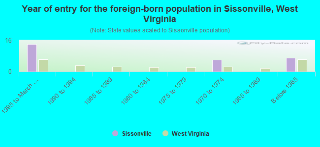 Year of entry for the foreign-born population in Sissonville, West Virginia