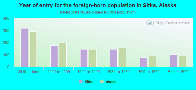Year of entry for the foreign-born population in Sitka, Alaska