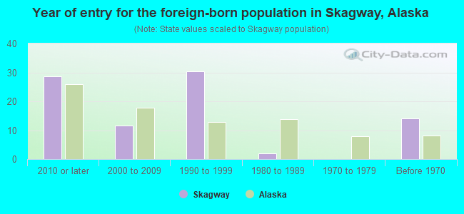 Year of entry for the foreign-born population in Skagway, Alaska