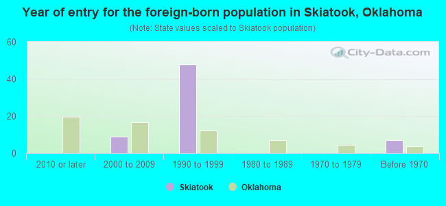 Year of entry for the foreign-born population in Skiatook, Oklahoma
