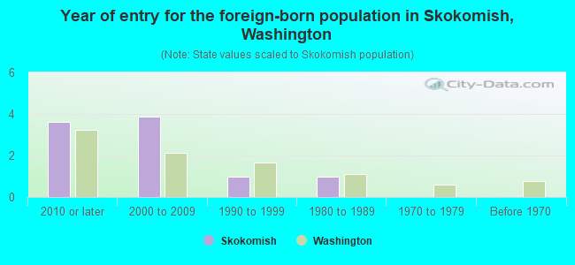 Year of entry for the foreign-born population in Skokomish, Washington