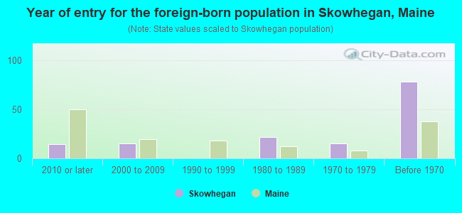 Year of entry for the foreign-born population in Skowhegan, Maine