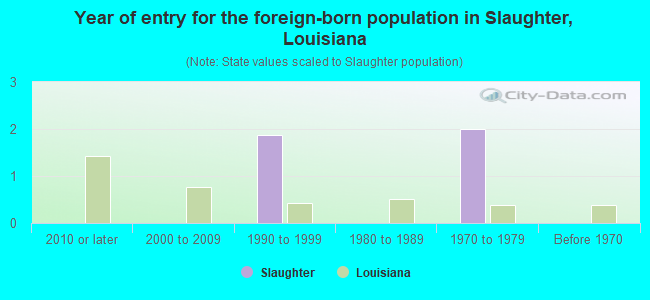 Year of entry for the foreign-born population in Slaughter, Louisiana