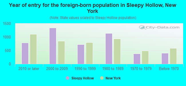 Year of entry for the foreign-born population in Sleepy Hollow, New York