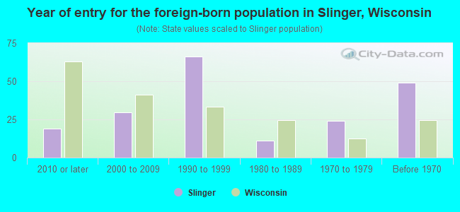 Year of entry for the foreign-born population in Slinger, Wisconsin