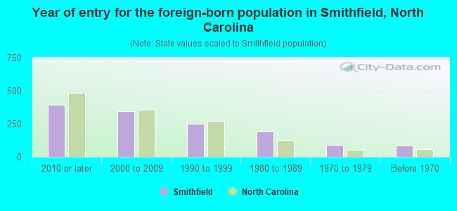 Year of entry for the foreign-born population in Smithfield, North Carolina