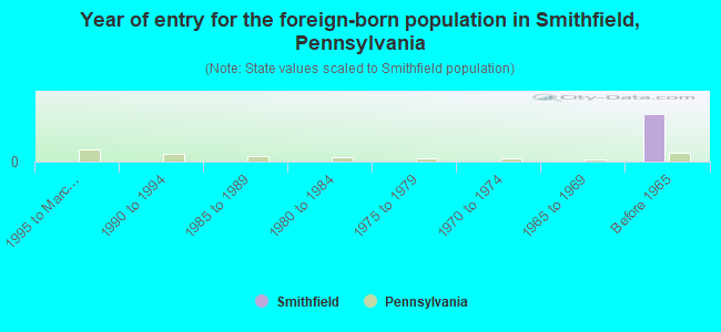 Year of entry for the foreign-born population in Smithfield, Pennsylvania