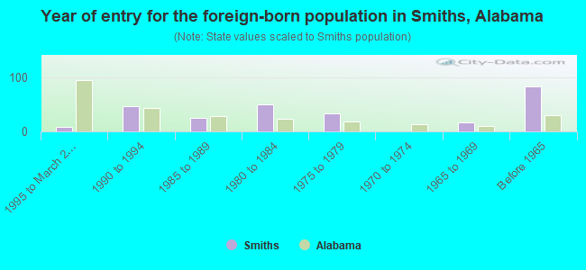 Year of entry for the foreign-born population in Smiths, Alabama