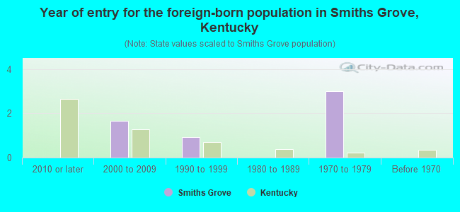 Year of entry for the foreign-born population in Smiths Grove, Kentucky