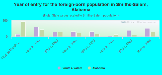 Year of entry for the foreign-born population in Smiths-Salem, Alabama
