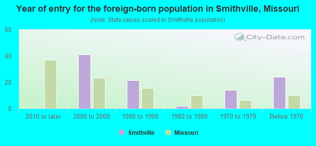 Year of entry for the foreign-born population in Smithville, Missouri