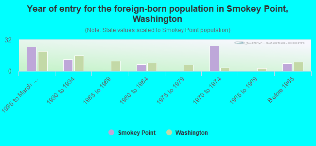 Year of entry for the foreign-born population in Smokey Point, Washington