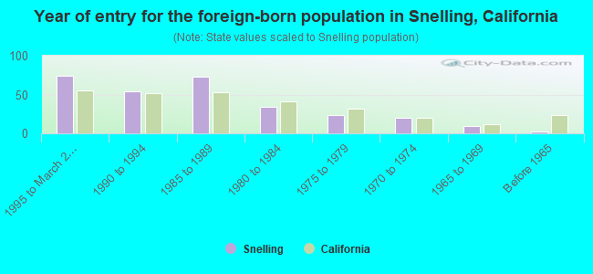 Year of entry for the foreign-born population in Snelling, California