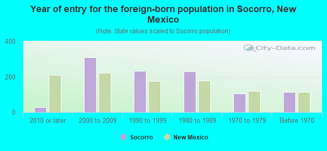 Year of entry for the foreign-born population in Socorro, New Mexico