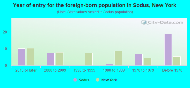 Year of entry for the foreign-born population in Sodus, New York