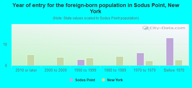 Year of entry for the foreign-born population in Sodus Point, New York