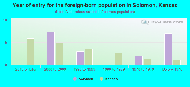 Year of entry for the foreign-born population in Solomon, Kansas
