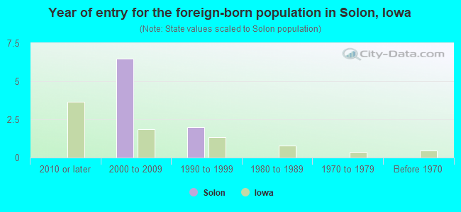 Year of entry for the foreign-born population in Solon, Iowa