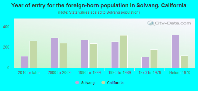 Year of entry for the foreign-born population in Solvang, California
