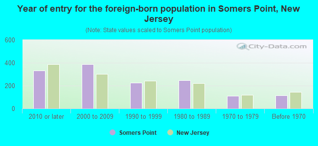 Year of entry for the foreign-born population in Somers Point, New Jersey