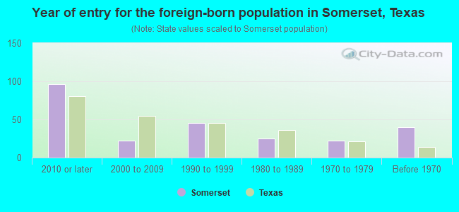 Year of entry for the foreign-born population in Somerset, Texas