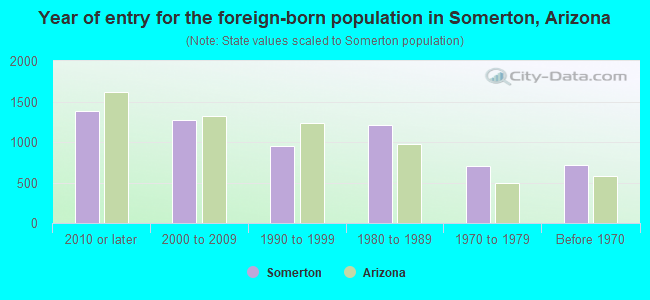 Year of entry for the foreign-born population in Somerton, Arizona