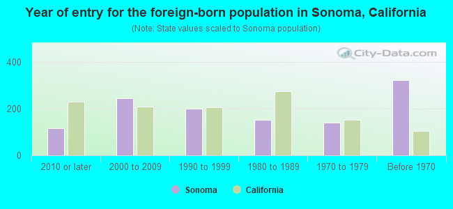 Year of entry for the foreign-born population in Sonoma, California