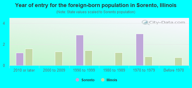 Year of entry for the foreign-born population in Sorento, Illinois