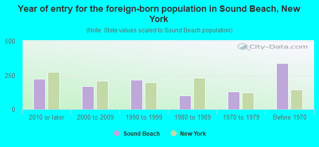 Year of entry for the foreign-born population in Sound Beach, New York