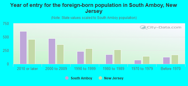 Year of entry for the foreign-born population in South Amboy, New Jersey