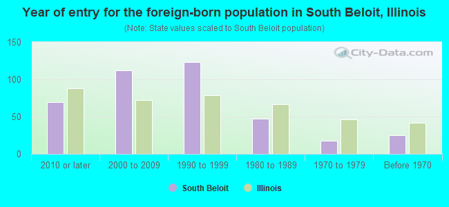Year of entry for the foreign-born population in South Beloit, Illinois