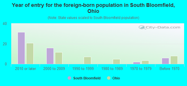 Year of entry for the foreign-born population in South Bloomfield, Ohio