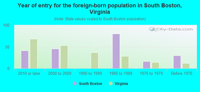Year of entry for the foreign-born population in South Boston, Virginia