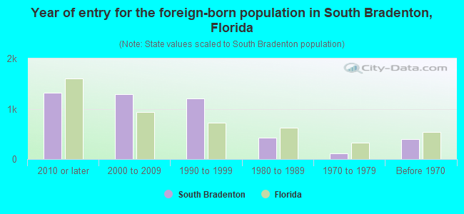 Year of entry for the foreign-born population in South Bradenton, Florida