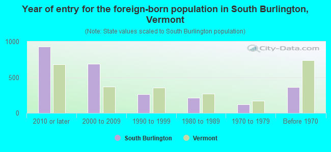 Year of entry for the foreign-born population in South Burlington, Vermont