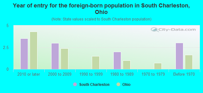 Year of entry for the foreign-born population in South Charleston, Ohio