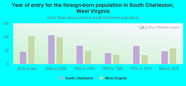 Year of entry for the foreign-born population in South Charleston, West Virginia