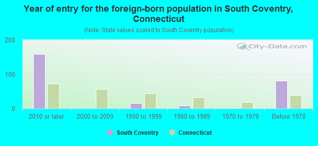 Year of entry for the foreign-born population in South Coventry, Connecticut